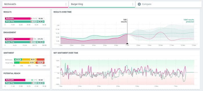 Talkwalker analysis of Burger King