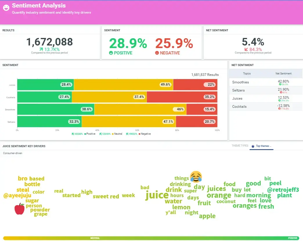 Sentiment analysis data, positive and negative percentages.