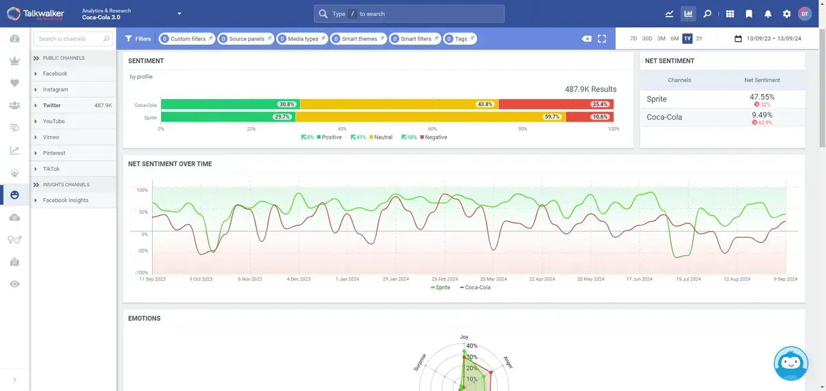 Sentiment over time data