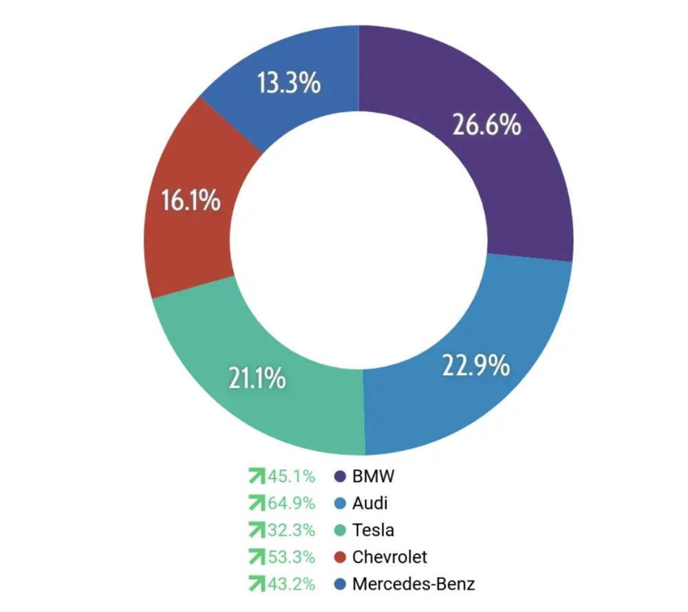 A donut chart showing BMW at 26.6%, Audi at 22.9%, Tesla at 21.1%, Chevrolet at 16.1%, and Mercedes-Benz at 13.3%.