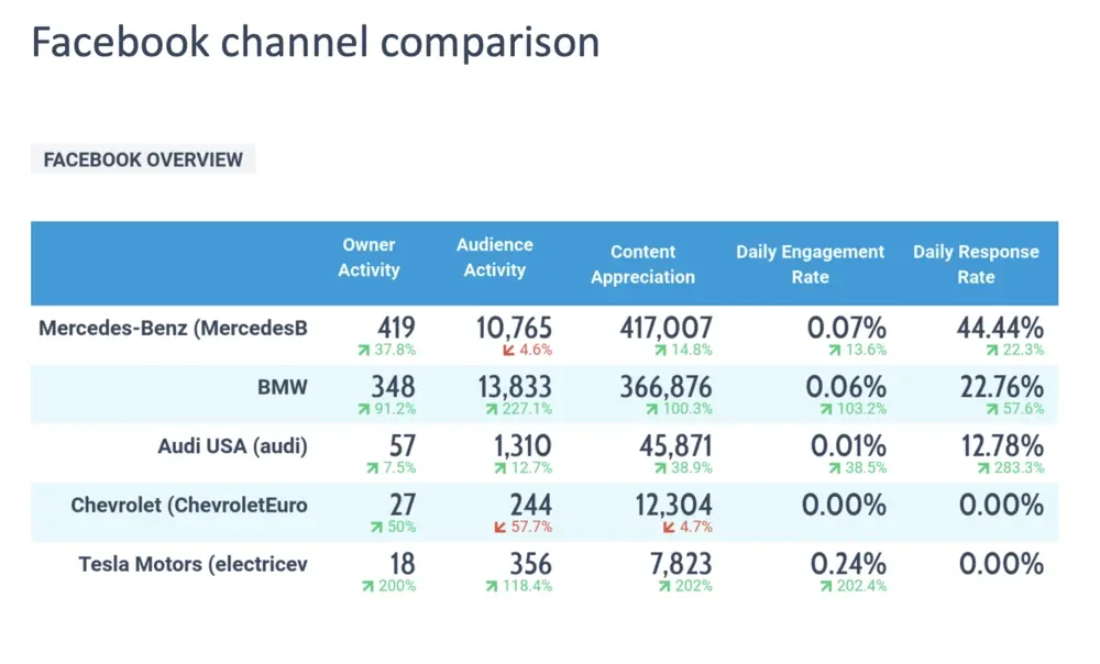 Table comparing Facebook metrics such as activity, appreciation, and engagement for five automotive brands.