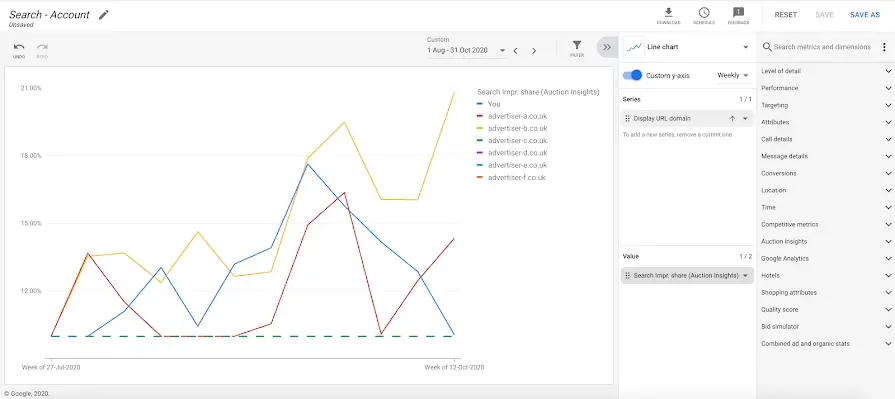 Line chart showing search impression share data for five domains from August to October 2020 in Google Ads interface.