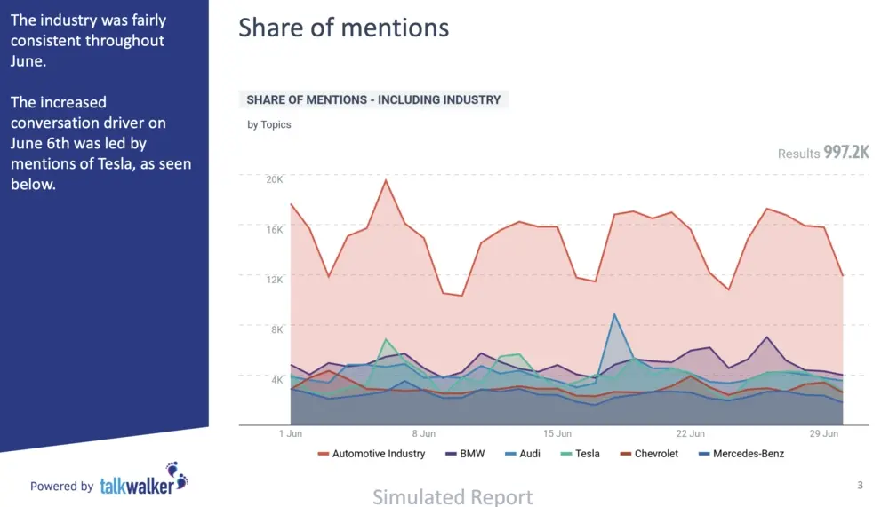 Line graph showing industry mentions in June; Tesla has notable spikes, leading increased conversation on June 6th.