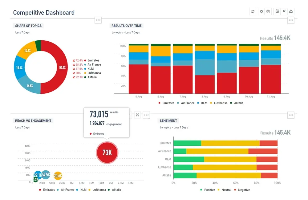 Competitive dashboard showing topic share, results over time, reach vs engagement, and sentiment for five airlines.