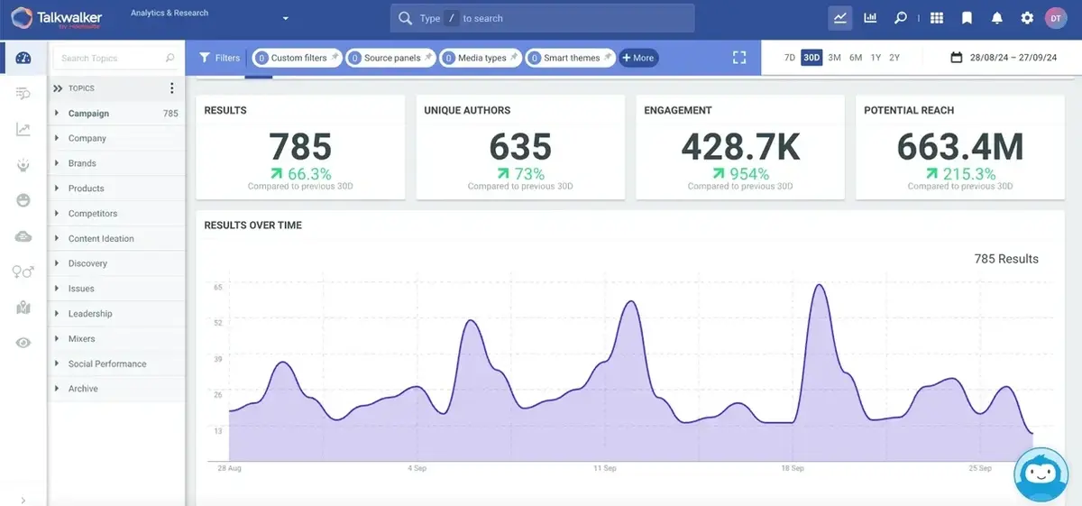 Talkwalker graph showing engagement and potential reach