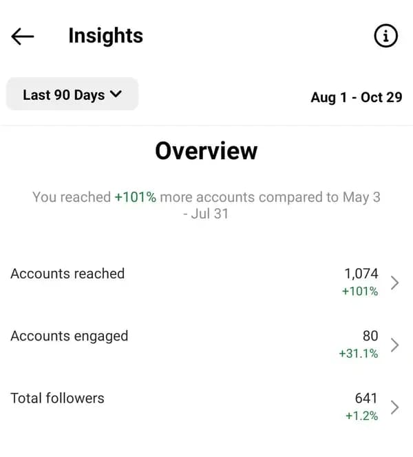 Insight data over a period of 90 days showing percent increase in accounts reached, engaged and total followers.