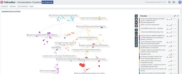 A sample Conversation Cluster via Talkwalker.
