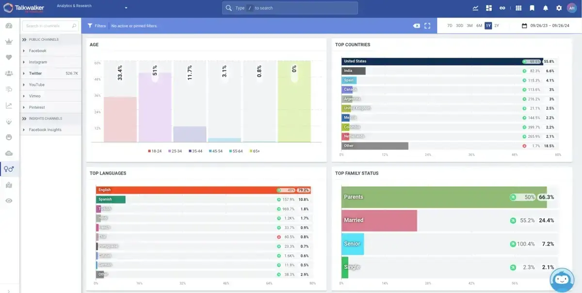 Using Talkwalker to compare engagement rates between age groups and locations