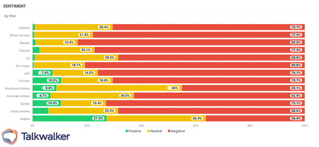 Sample Talkwalker sentiment chart data.
