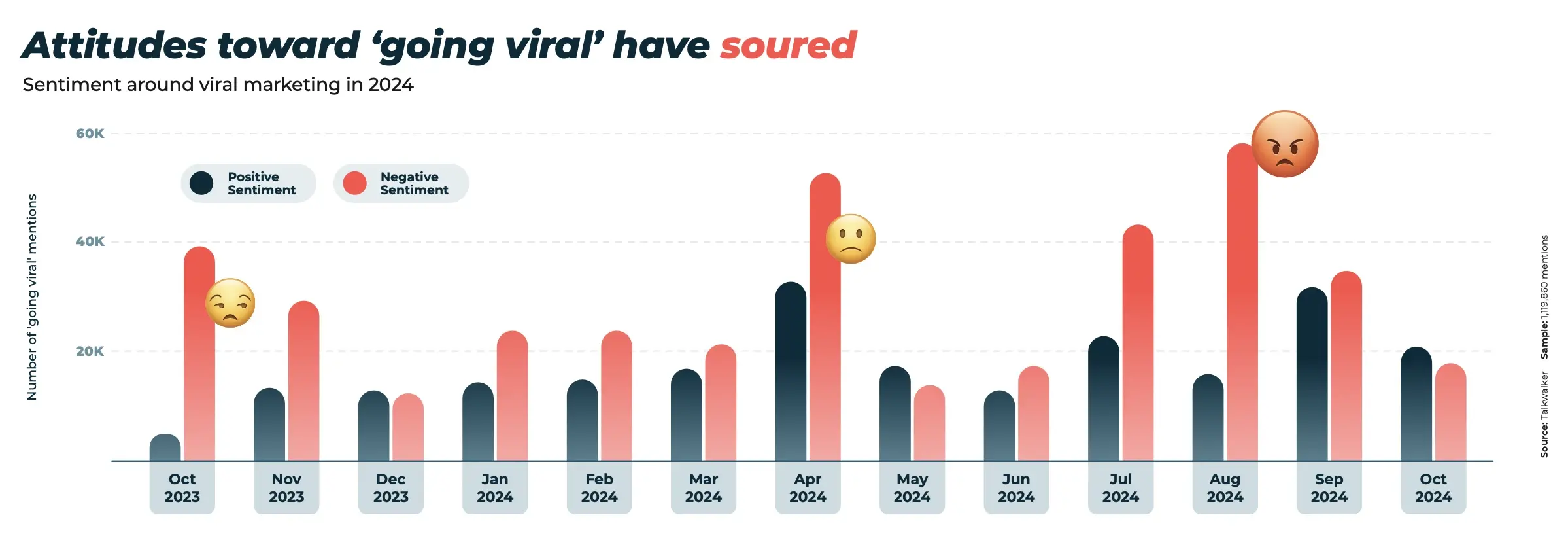 Bar chart shows a rise in negative sentiment toward going viral in marketing from Oct 2023 to Sep 2024.