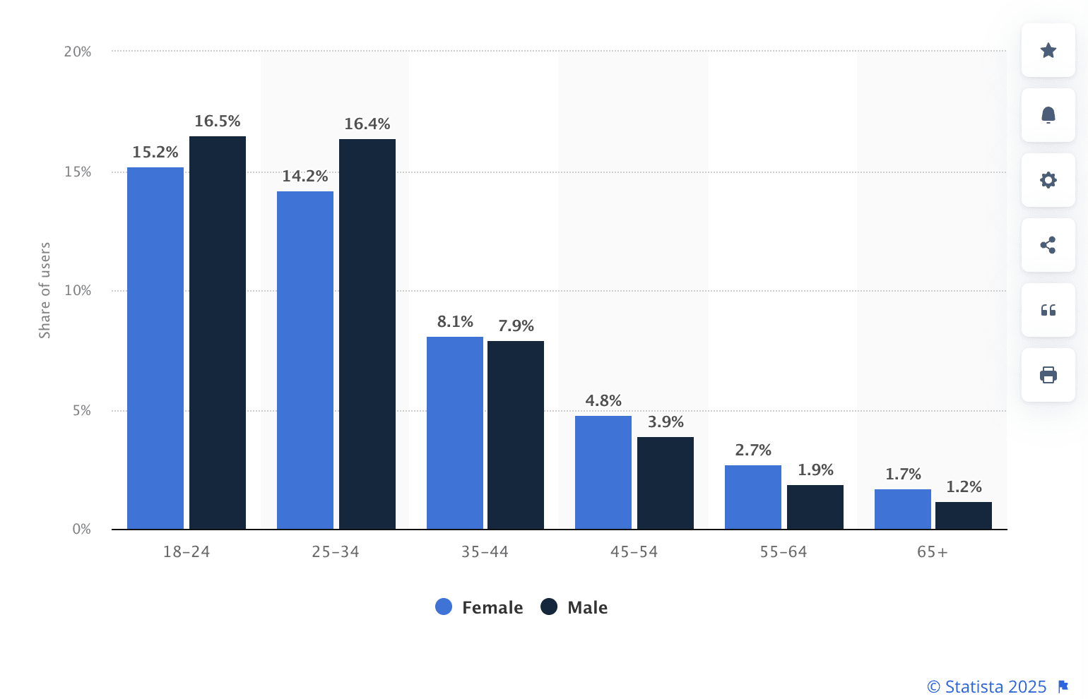 Bar chart showing social media users by age and gender; highest share is males aged 25-34 (16.4%), lowest is females 65+ (1.2%).
