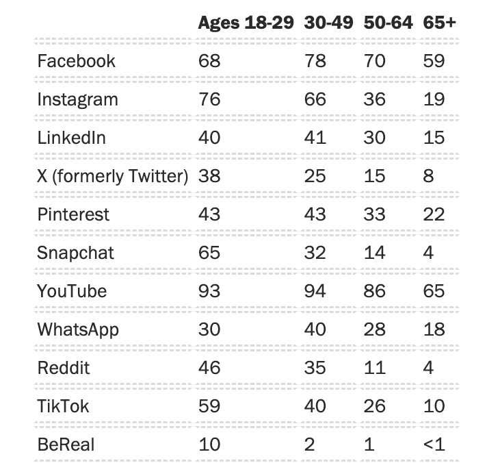 Table showing the percentage of U.S. adults using various social media by age group: 18-29, 30-49, 50-64, and 65+.