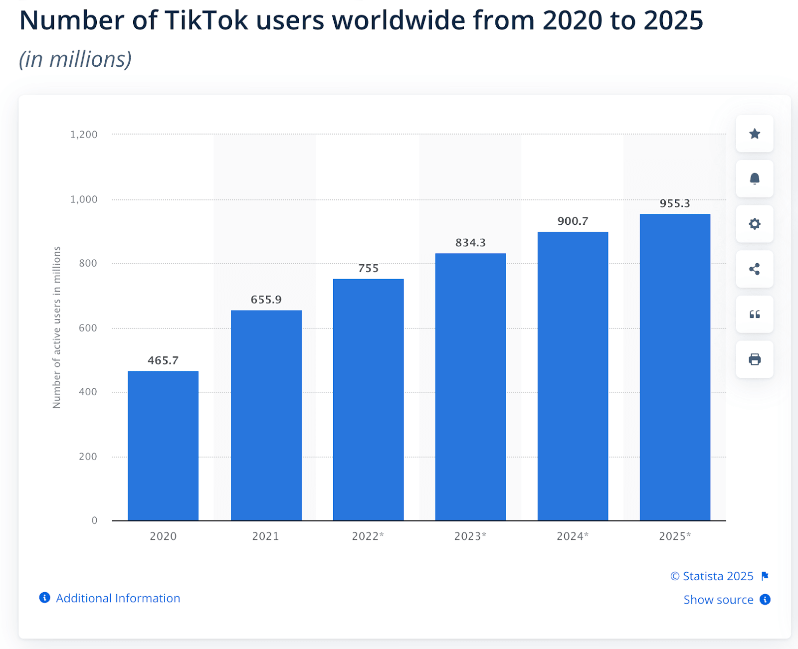 Bar chart showing global TikTok users rising from 465.7M in 2020 to 955.3M projected in 2025, in millions.