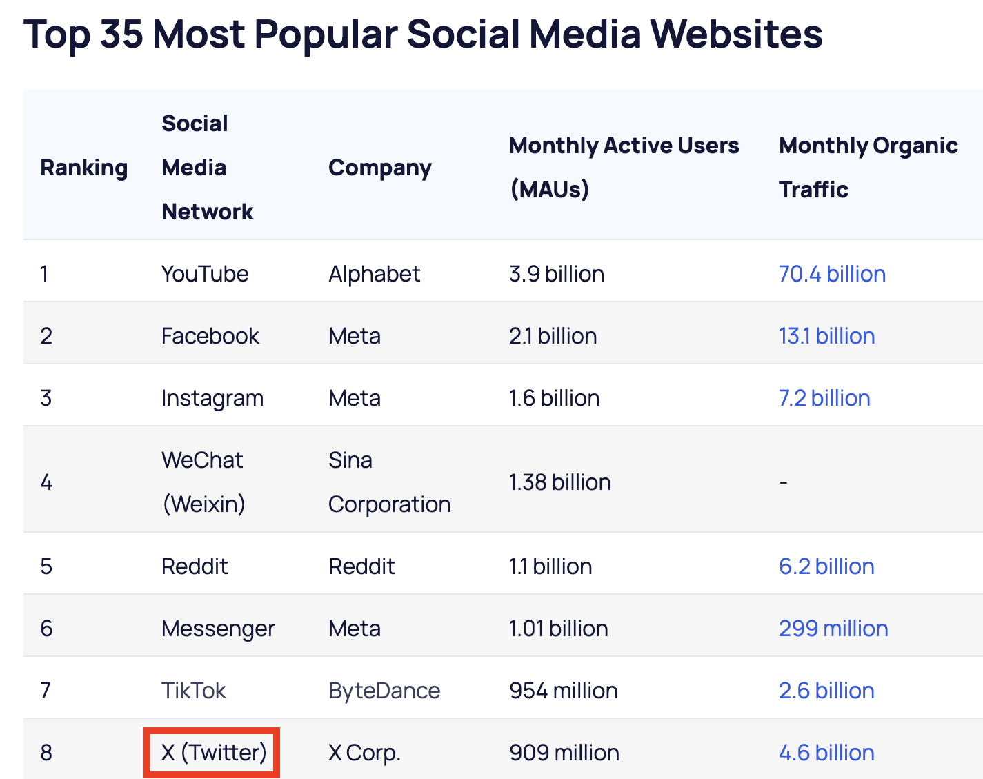 Table showing rankings of the top social media sites by monthly active users and monthly organic traffic.
