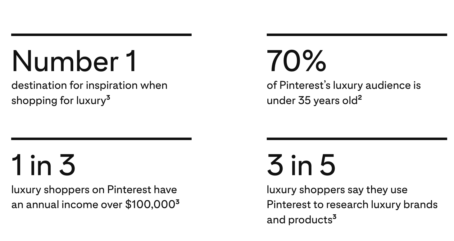 Four Pinterest statistics: top destination for luxury shopping; 70% of users under 35; 1 in 3 earn $100K+; 3 in 5 research brands.