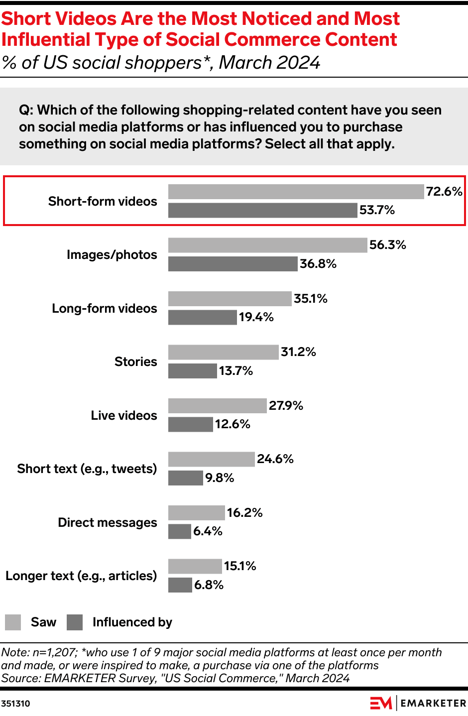 Bar chart showing 72.6% of US social shoppers notice or are influenced by short-form videos, the highest among content types.