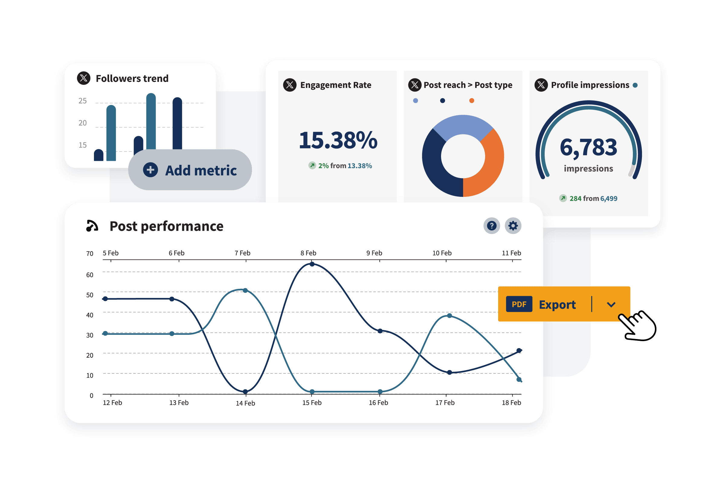 Hootsuite sample Twitter analytics, with engagement rate, post reach/type, and profile impression charts.