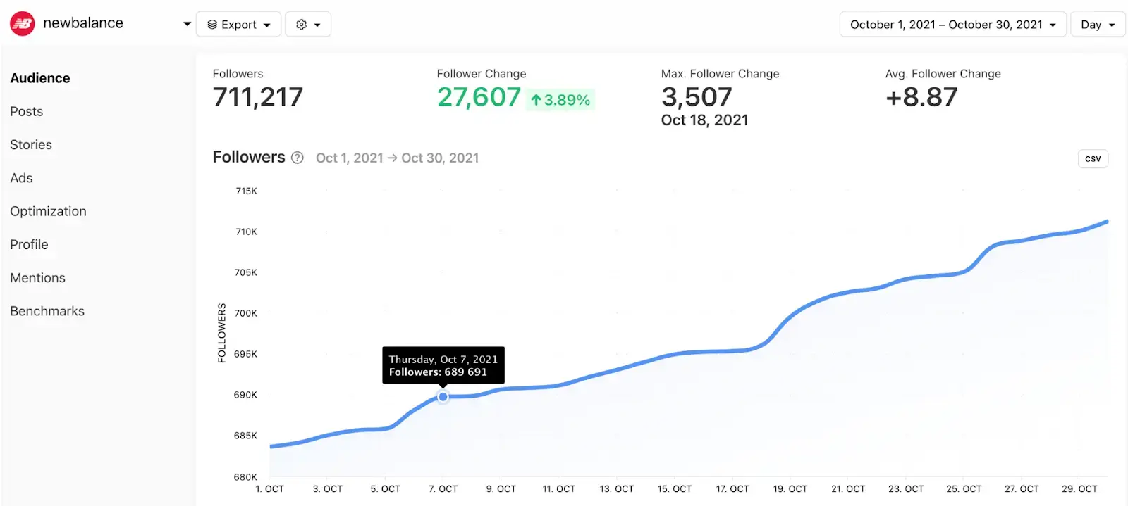 Chart that displays an increase in followers for "newbalance" from ~685,000 to 711,217 between Oct. 1 and Oct. 29 2021.