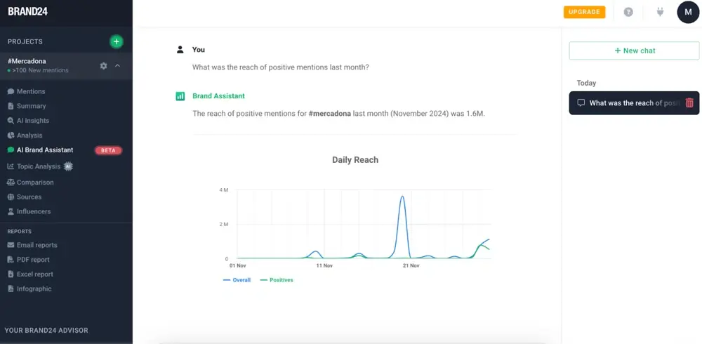 Brand24 graph showing daily reach over a period of 2 weeks