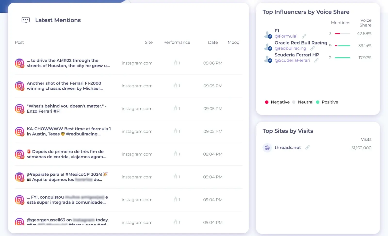 Dashboard showing recent social media mentions, top influencers by voice share, and top sites visited; mostly F1-related content.