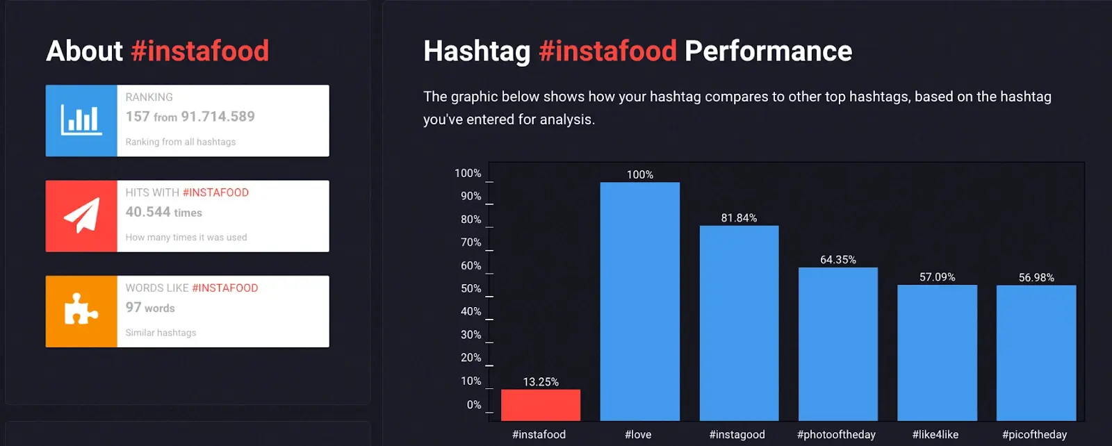 A dashboard shows #instafood stats: ranking, hits, word use, and a bar graph comparing hashtag performance.