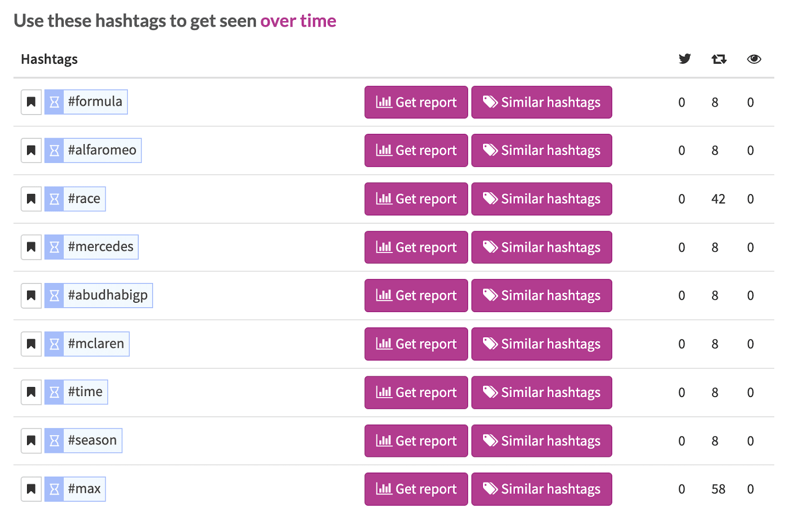 Table listing hashtags with options to get reports or find similar hashtags, showing usage metrics for each hashtag.