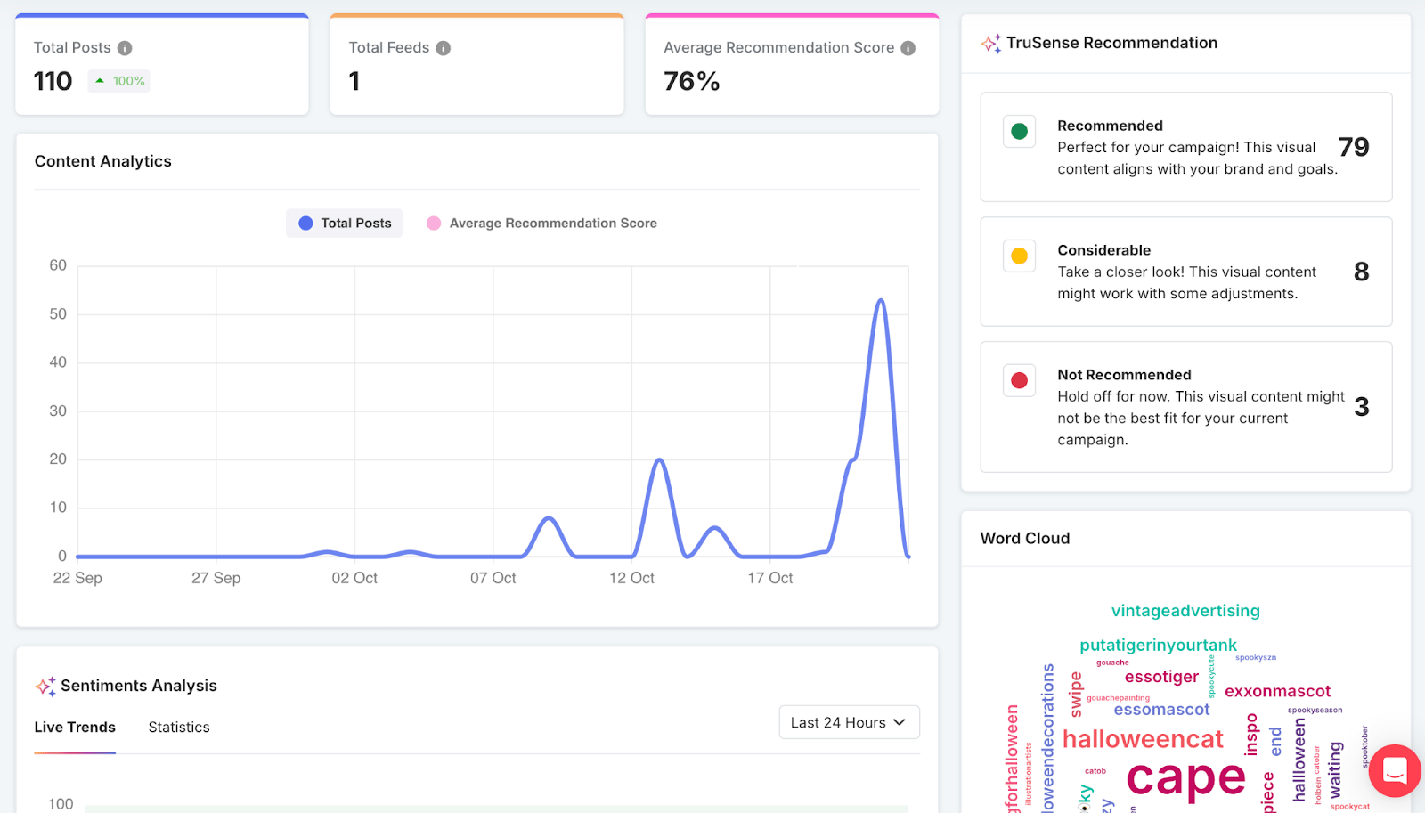 Dashboard showing social media analytics: line graph of posts, recommendation scores, sentiment analysis, and a word cloud.