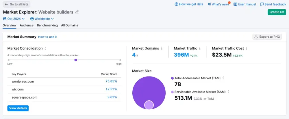 .Trends by Semrush