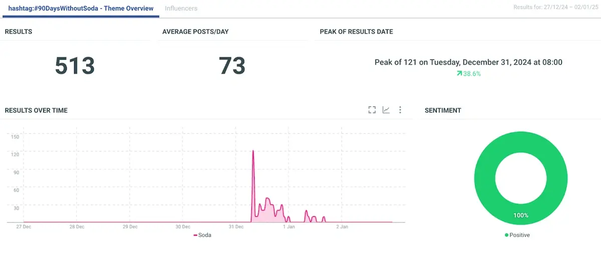 Talkwalker graph tracking the #90DaysWithoutSoda trend on social media.