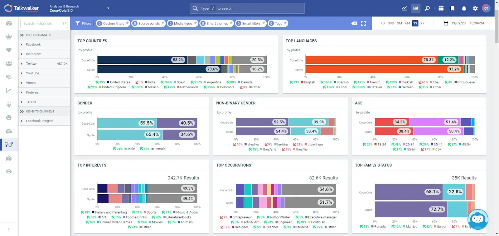 Get essential information about social media audience profiles to inform your strategy