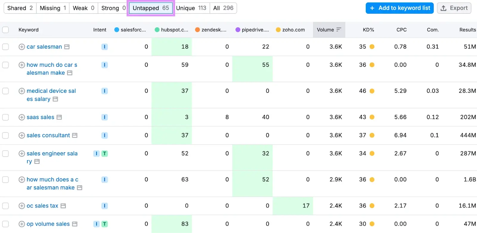 See various types of keyword comparisons