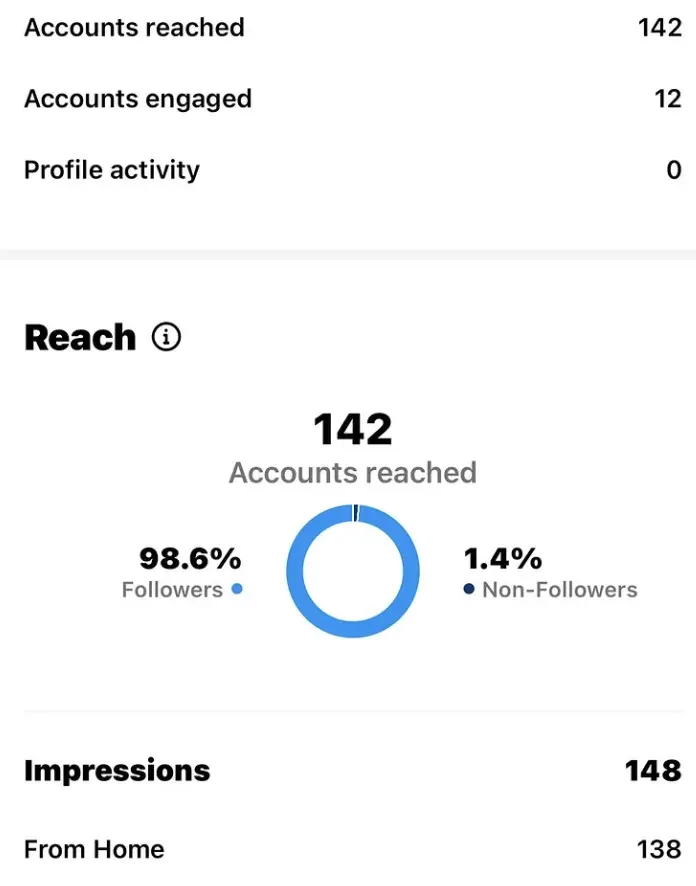 Mobile screenshot of Instagram stats, showing 142 accounts reached, 12 accounts engaged, and 0 profile activity.