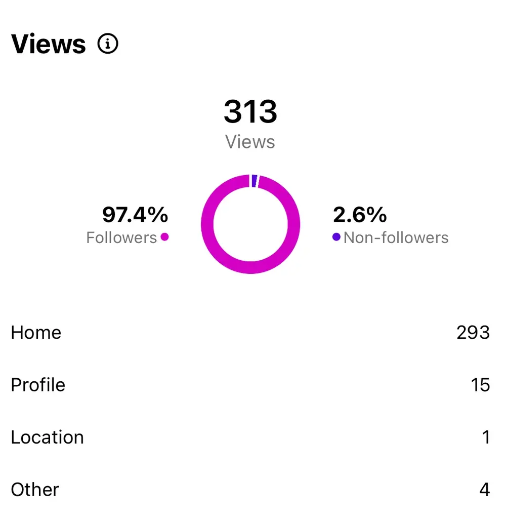 Mobile screenshot of Instagram Views, showing a post with 313 views, 97.4% of which from followers, 2.6% from non-followers.