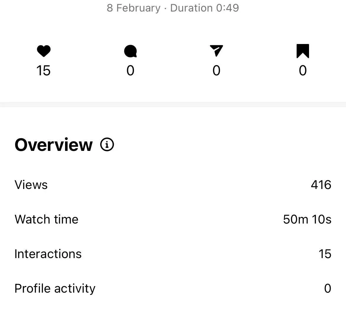 Screenshot of analytics for an individual Instagram reel, showing 416 views, 15 interactions.