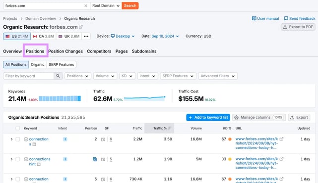 Semrush check competitor keyword rankings forbes