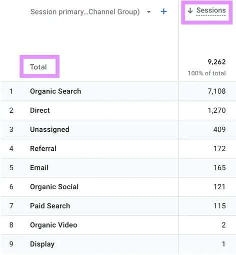 Traffic acquisition report Google Analytics