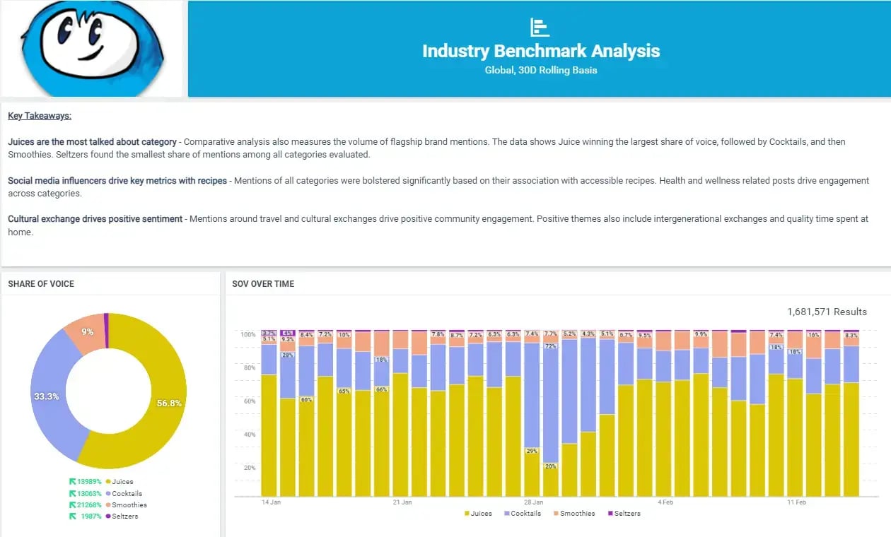 Share of Voice report Talkwalker Social Benchmarking tool