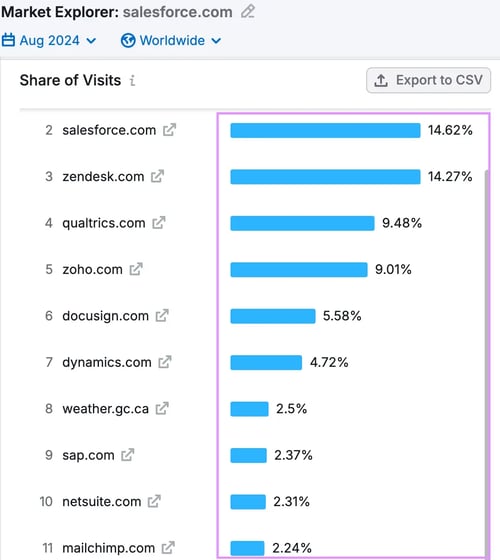 Market Explorer shows yours and your competitors share in web traffic