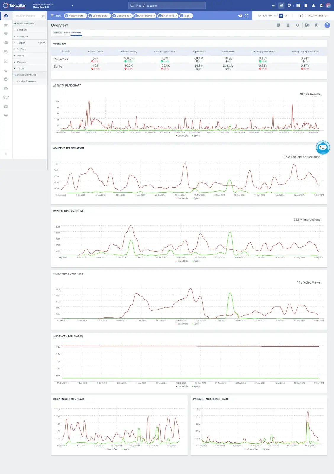 Track competitors engagement followers reach over time