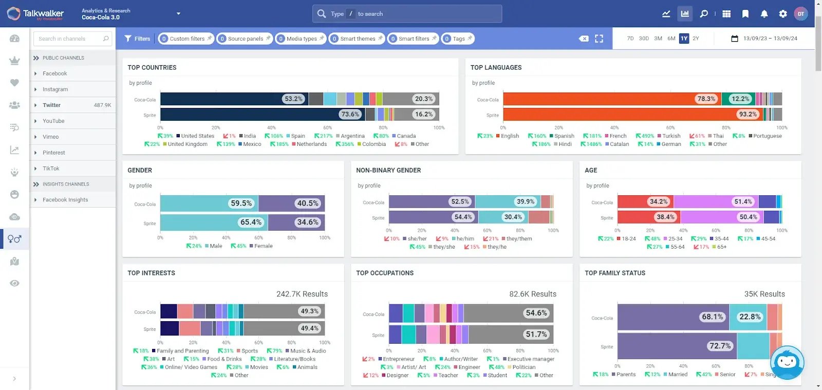 Get essential information about social media audience profiles to inform your strategy