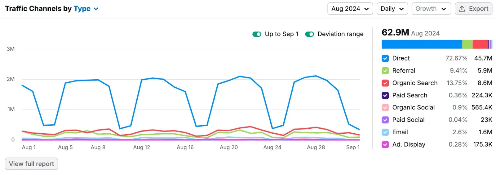 Semrush Traffic Analytics tool