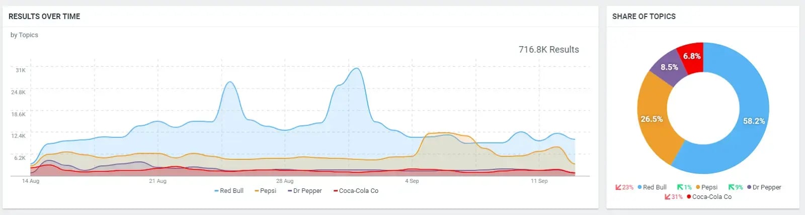 Analyze results with Analytics dashboard