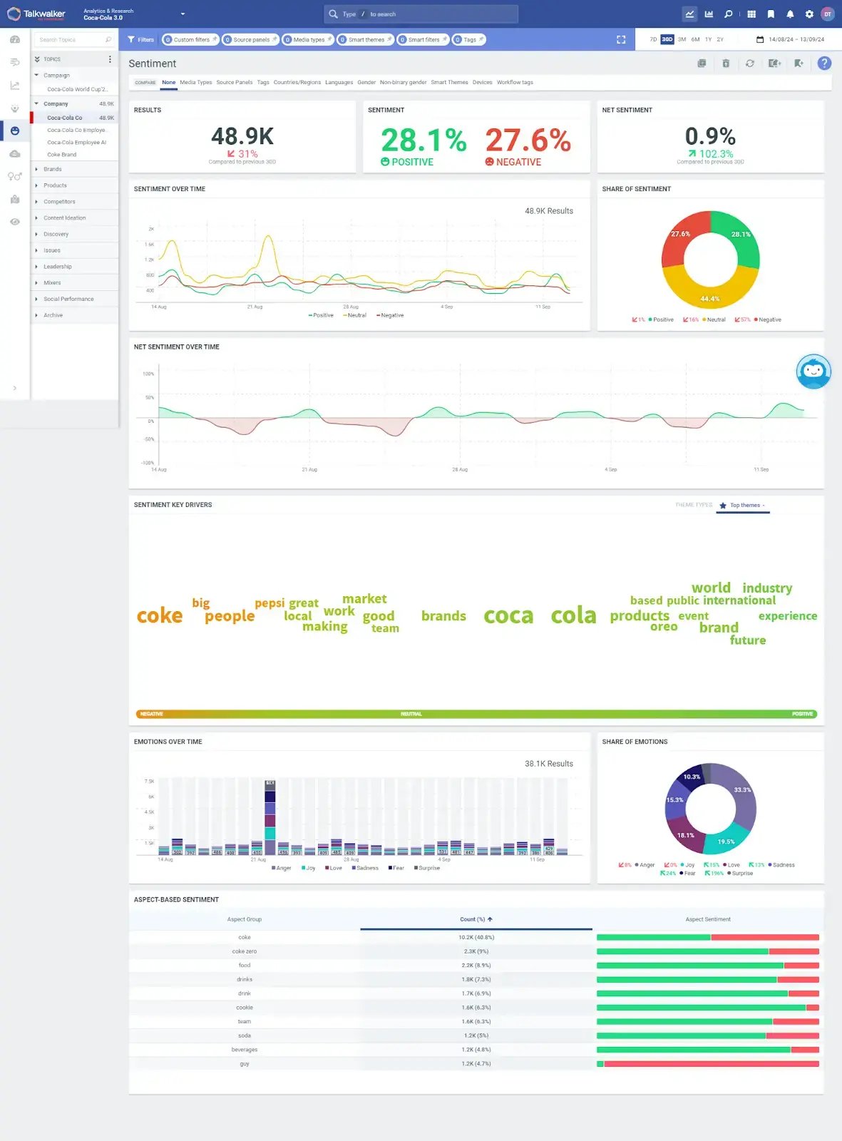 Talkwalker’s sentiment analysis