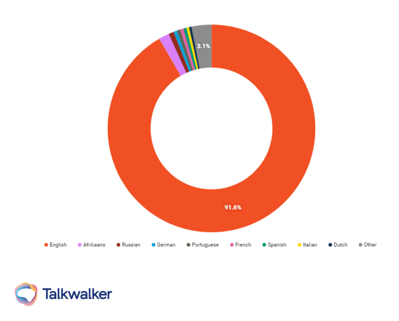 Language distribution on social media in South Africa in 2020 