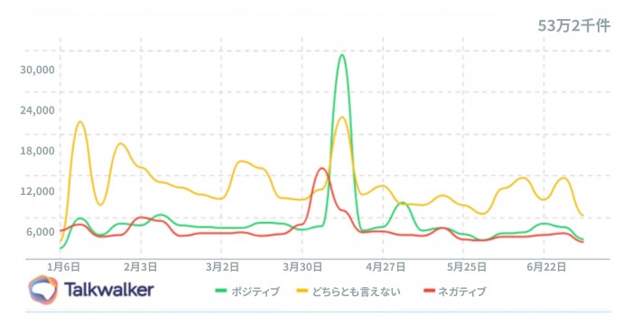 Voice of Customer analytics - センチメント分析のグラフでは、ネガティブな感情が急増しているブランドがわかる