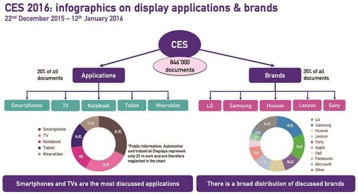 Infographics on display applications and brands