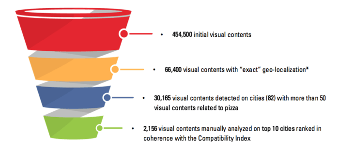 image recognition technology content analysis funnel