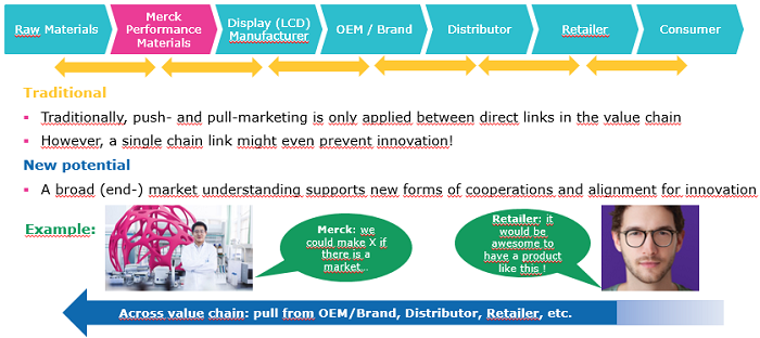 B2B marketing - from push- to pull-marketing along the whole value chain