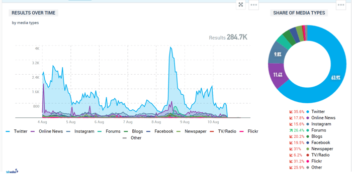 social media analytics share of media