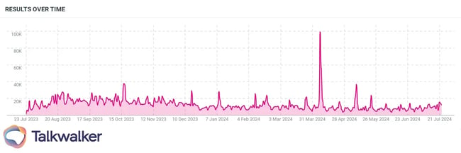 Mentions of 'formerly known as Twitter' as found with Talkwalker Social Listening. An ideal Twitter analytics tool